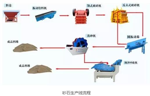 砂石生產(chǎn)線(xiàn)流程圖